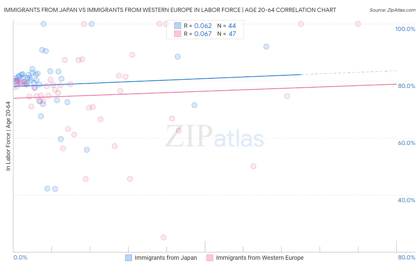 Immigrants from Japan vs Immigrants from Western Europe In Labor Force | Age 20-64