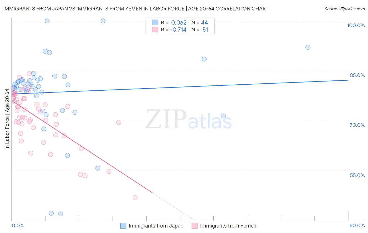 Immigrants from Japan vs Immigrants from Yemen In Labor Force | Age 20-64