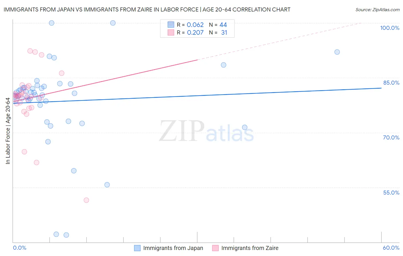 Immigrants from Japan vs Immigrants from Zaire In Labor Force | Age 20-64