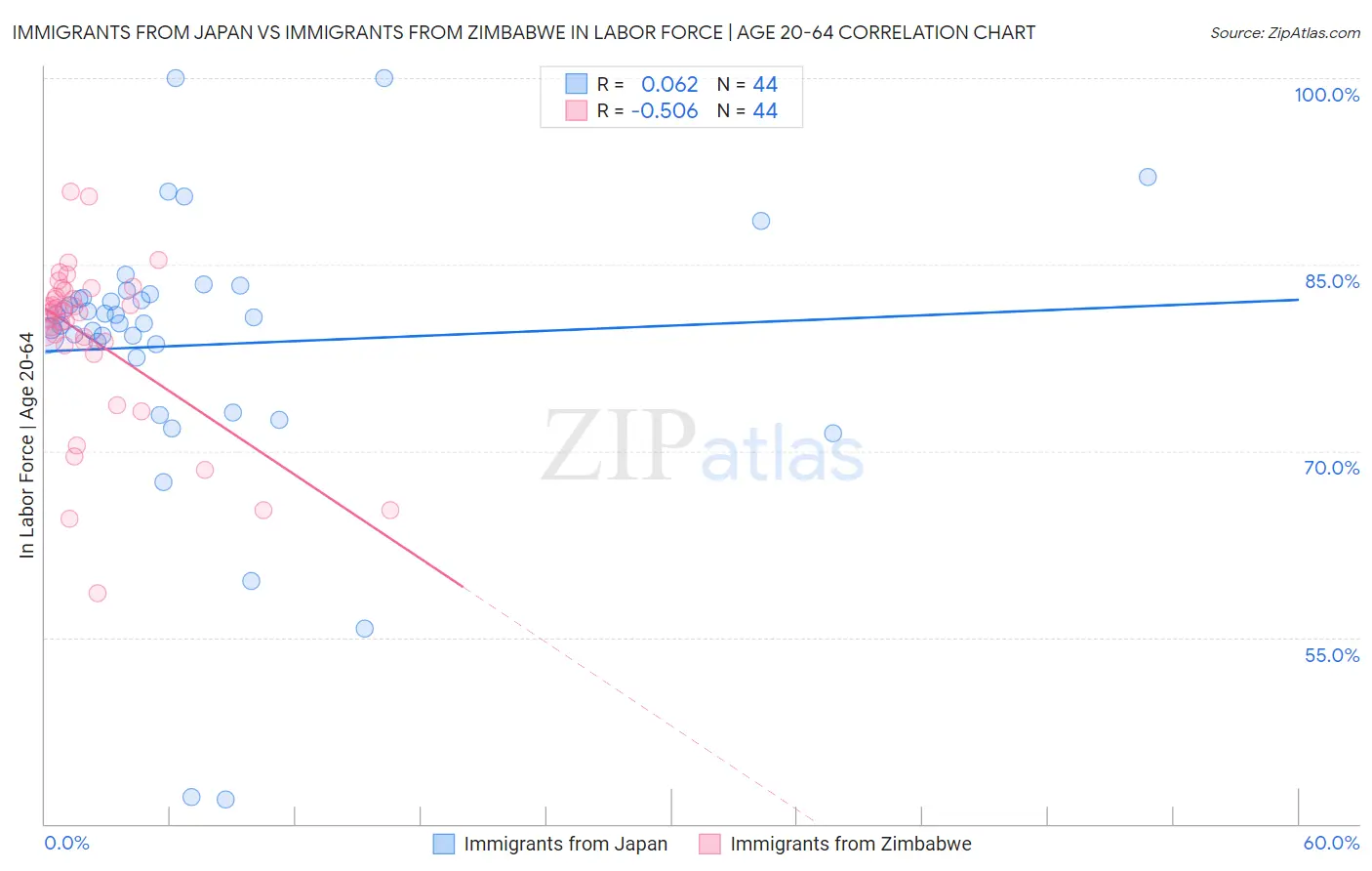 Immigrants from Japan vs Immigrants from Zimbabwe In Labor Force | Age 20-64