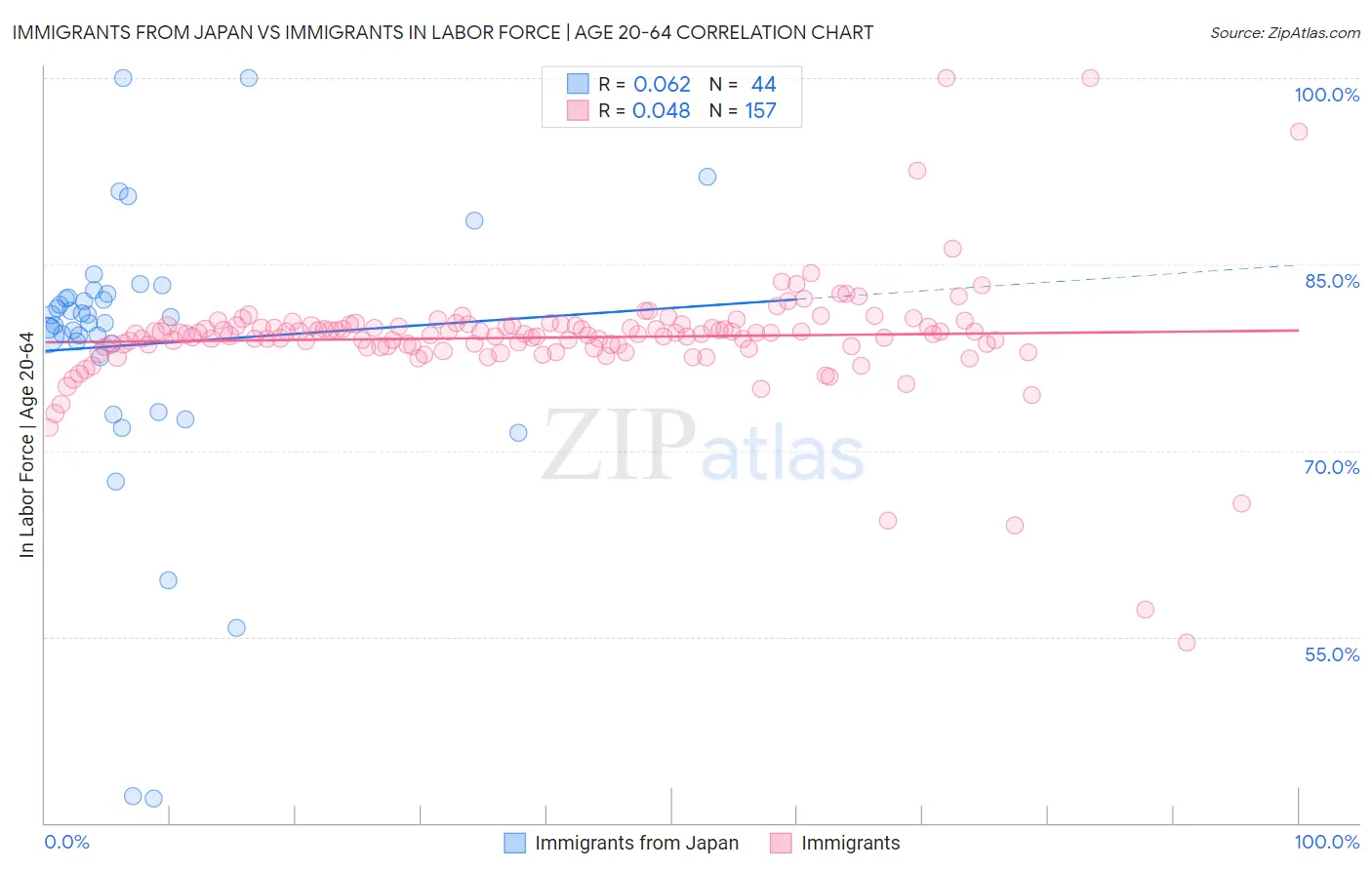 Immigrants from Japan vs Immigrants In Labor Force | Age 20-64