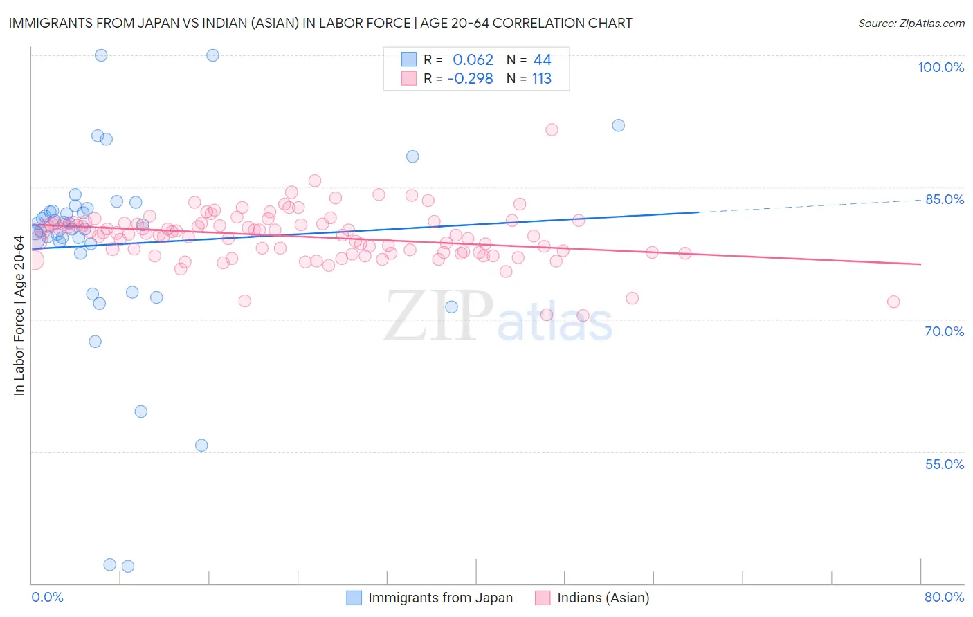 Immigrants from Japan vs Indian (Asian) In Labor Force | Age 20-64
