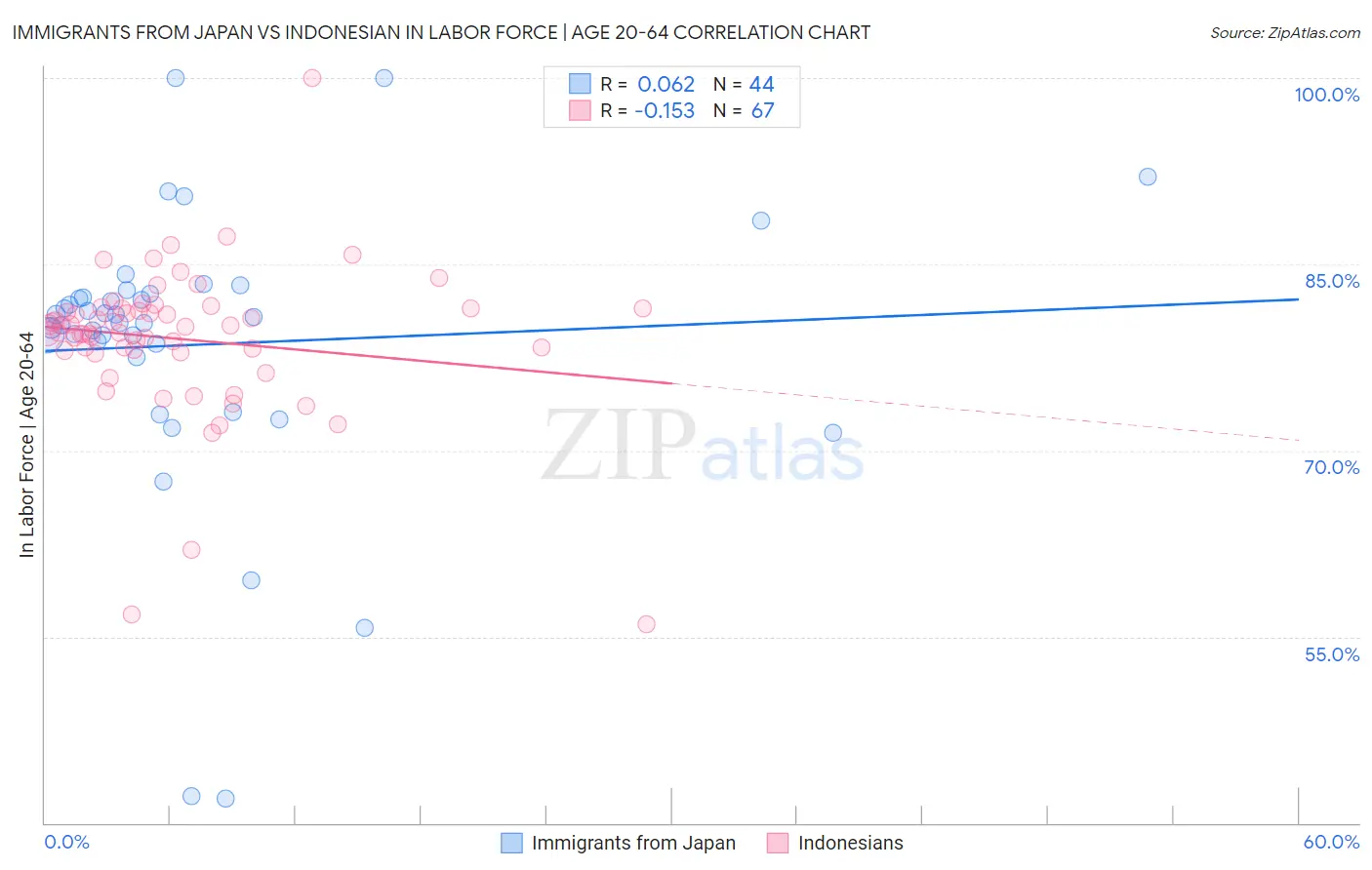 Immigrants from Japan vs Indonesian In Labor Force | Age 20-64