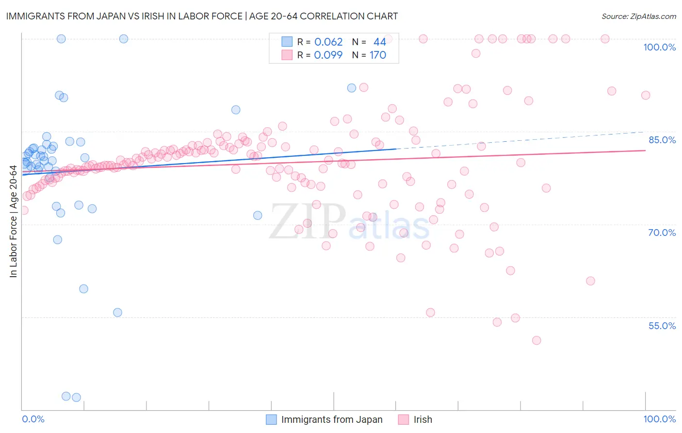 Immigrants from Japan vs Irish In Labor Force | Age 20-64