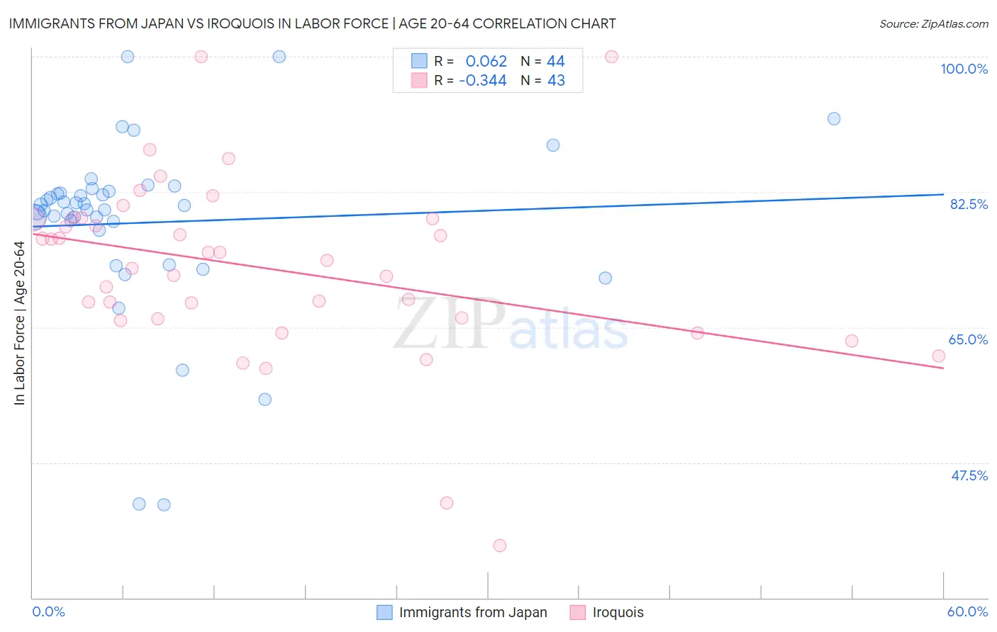 Immigrants from Japan vs Iroquois In Labor Force | Age 20-64