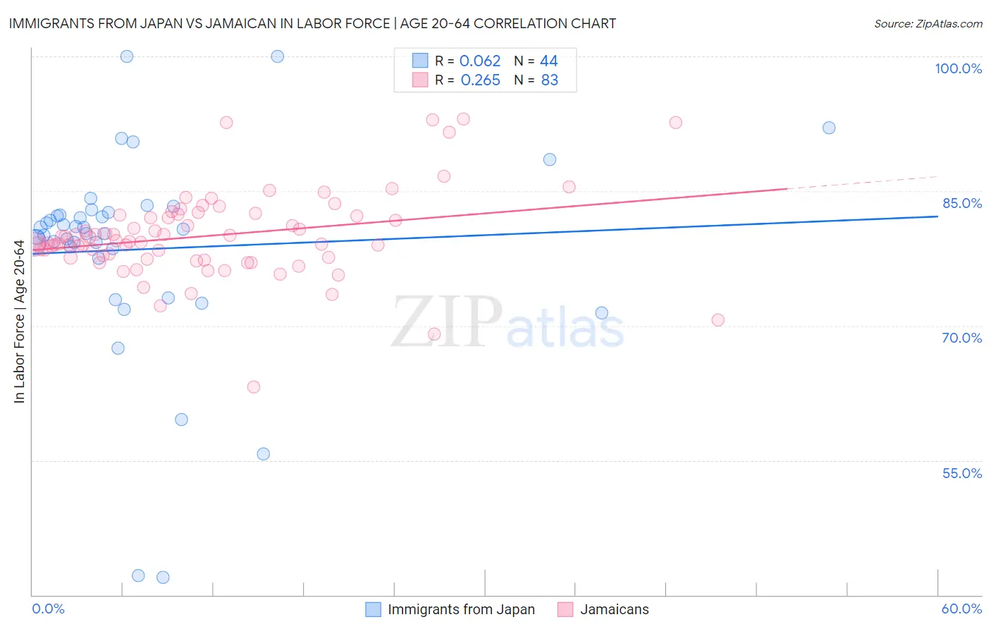 Immigrants from Japan vs Jamaican In Labor Force | Age 20-64