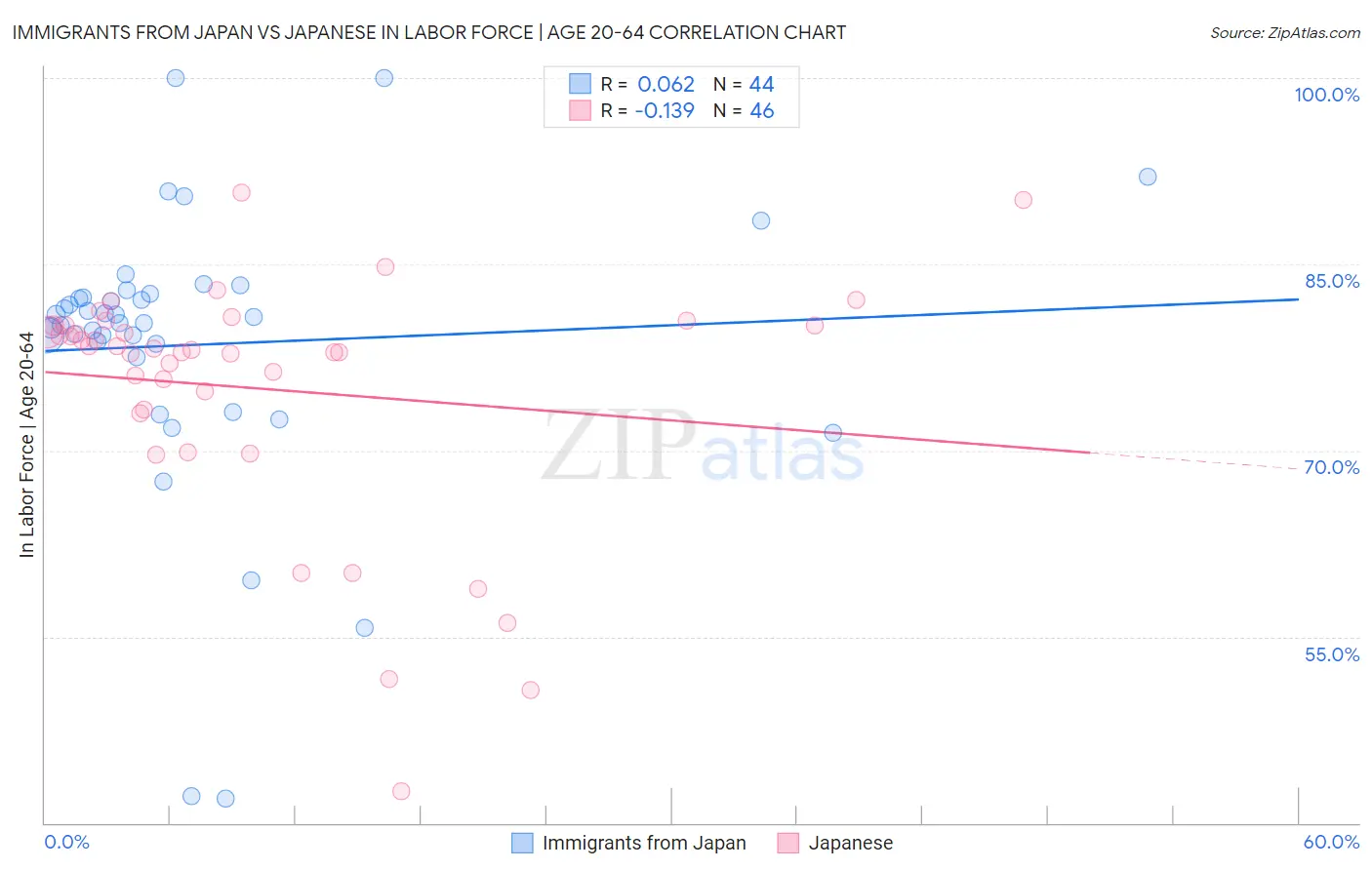 Immigrants from Japan vs Japanese In Labor Force | Age 20-64