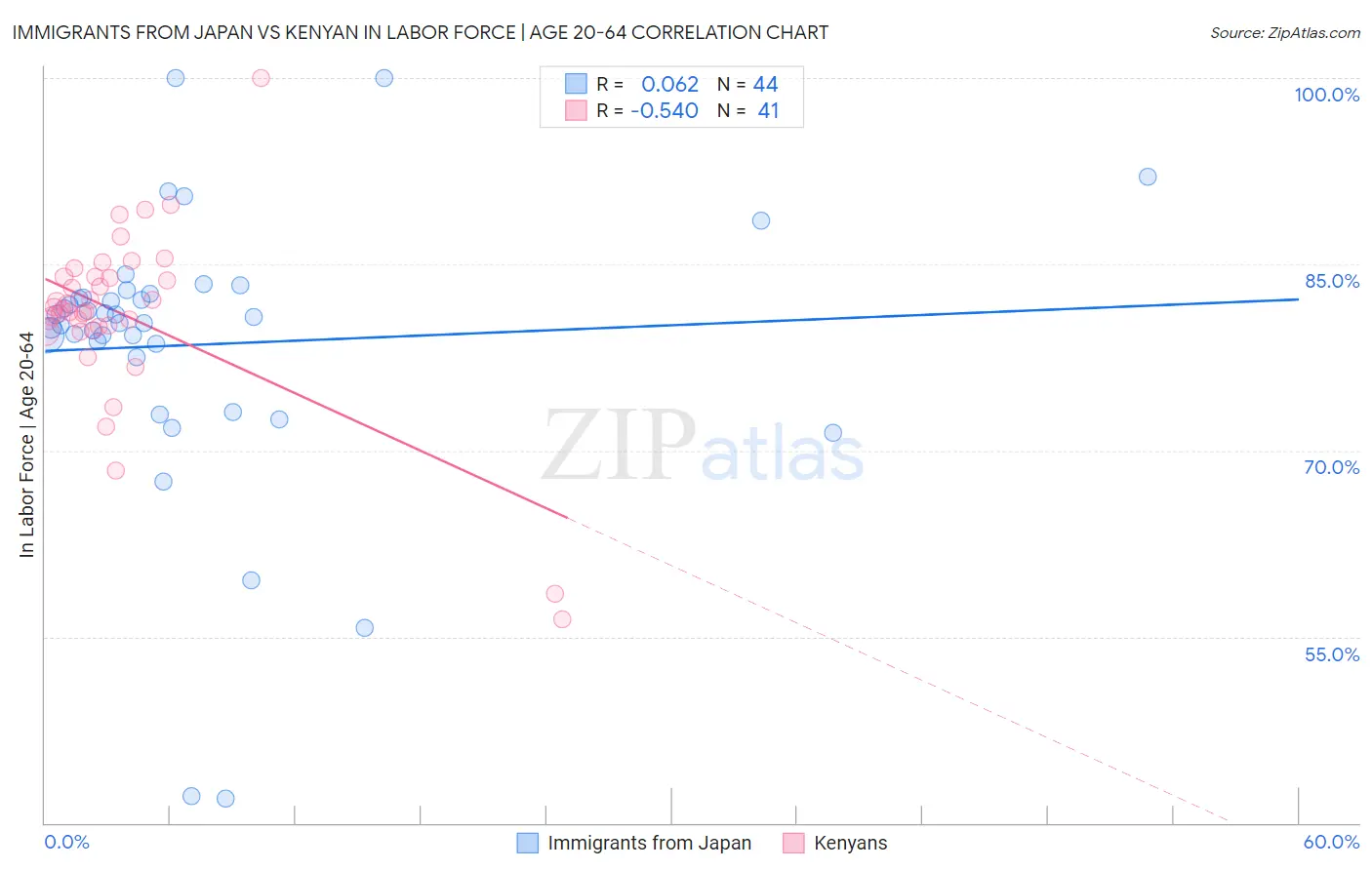 Immigrants from Japan vs Kenyan In Labor Force | Age 20-64