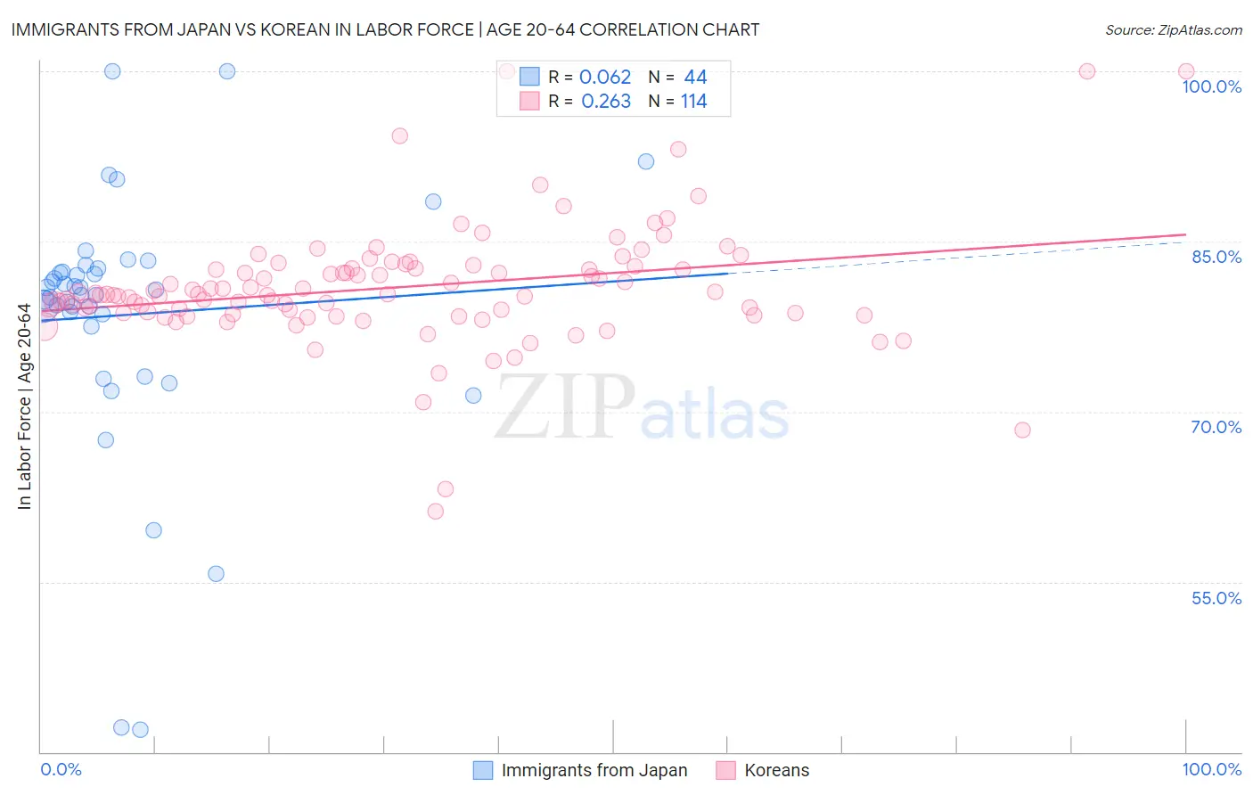 Immigrants from Japan vs Korean In Labor Force | Age 20-64