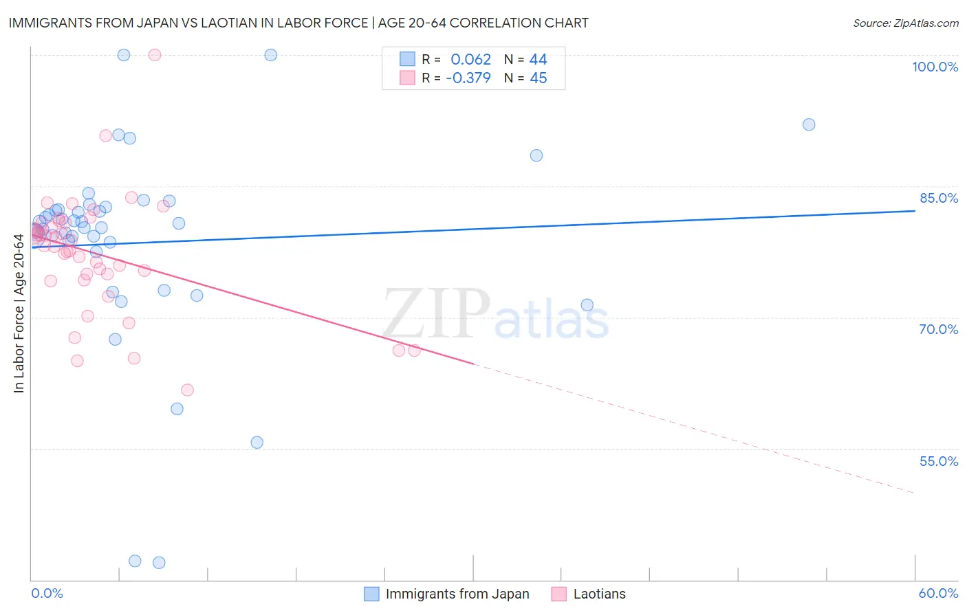 Immigrants from Japan vs Laotian In Labor Force | Age 20-64