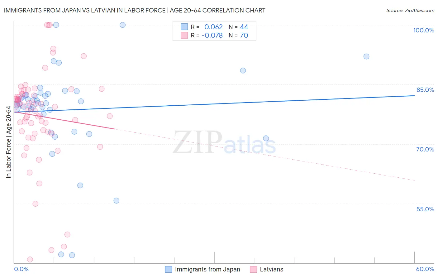 Immigrants from Japan vs Latvian In Labor Force | Age 20-64