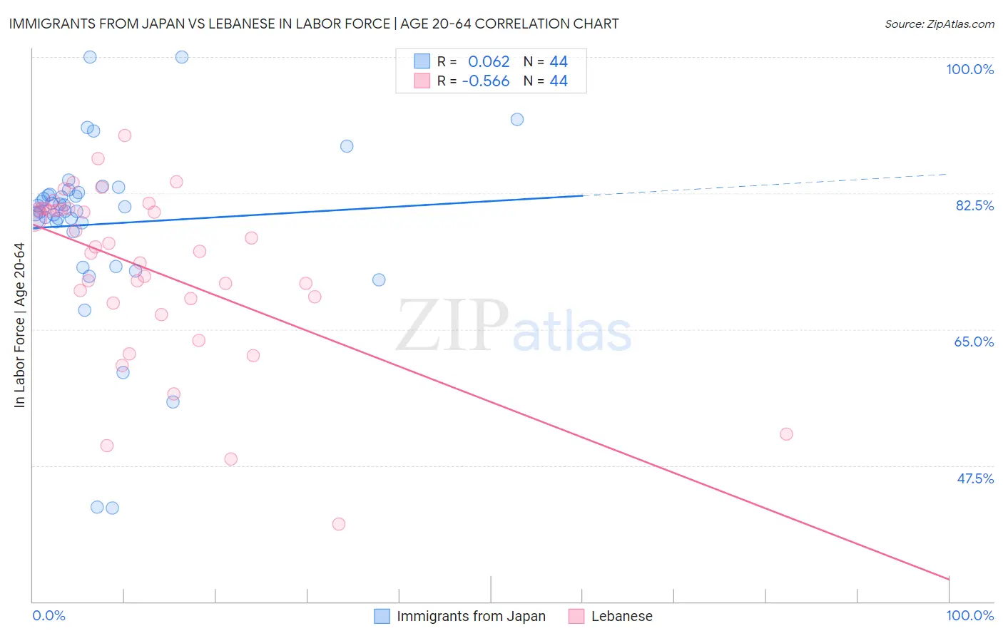 Immigrants from Japan vs Lebanese In Labor Force | Age 20-64