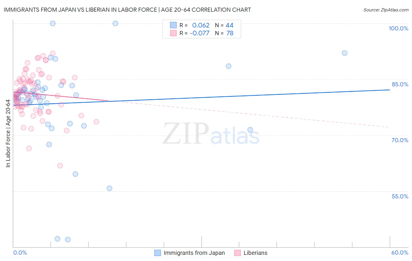 Immigrants from Japan vs Liberian In Labor Force | Age 20-64