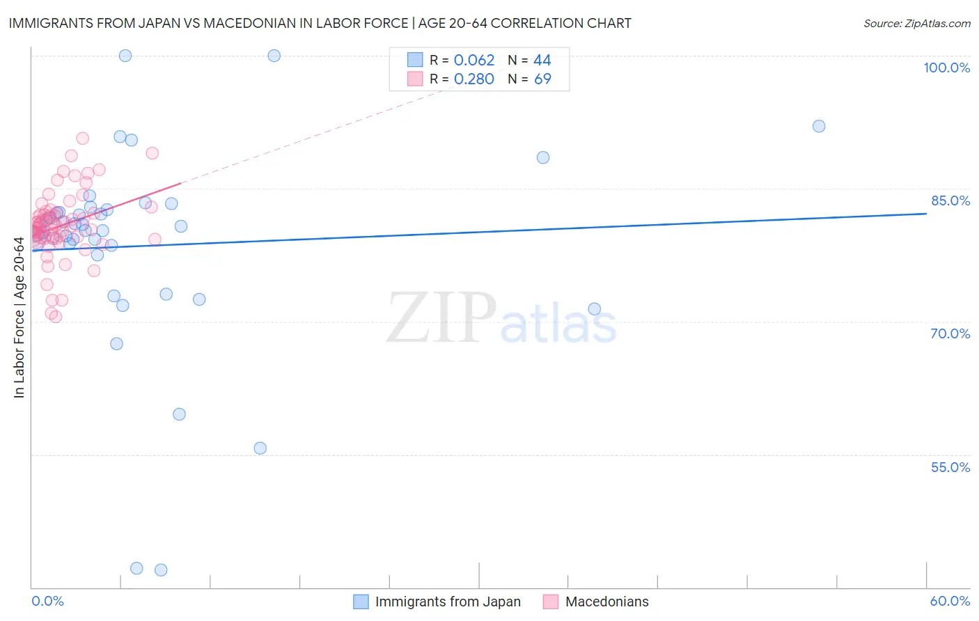 Immigrants from Japan vs Macedonian In Labor Force | Age 20-64