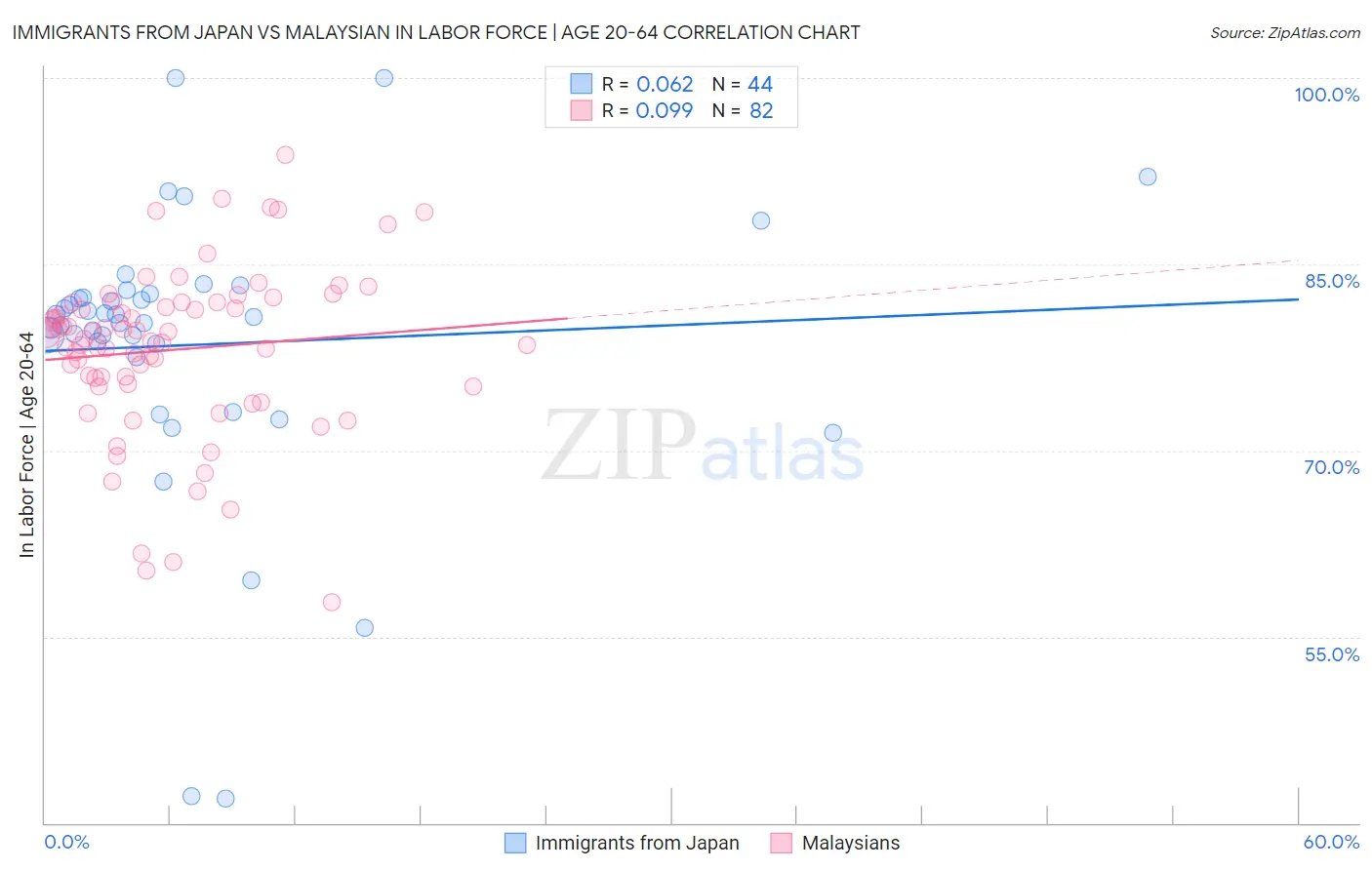 Immigrants from Japan vs Malaysian In Labor Force | Age 20-64