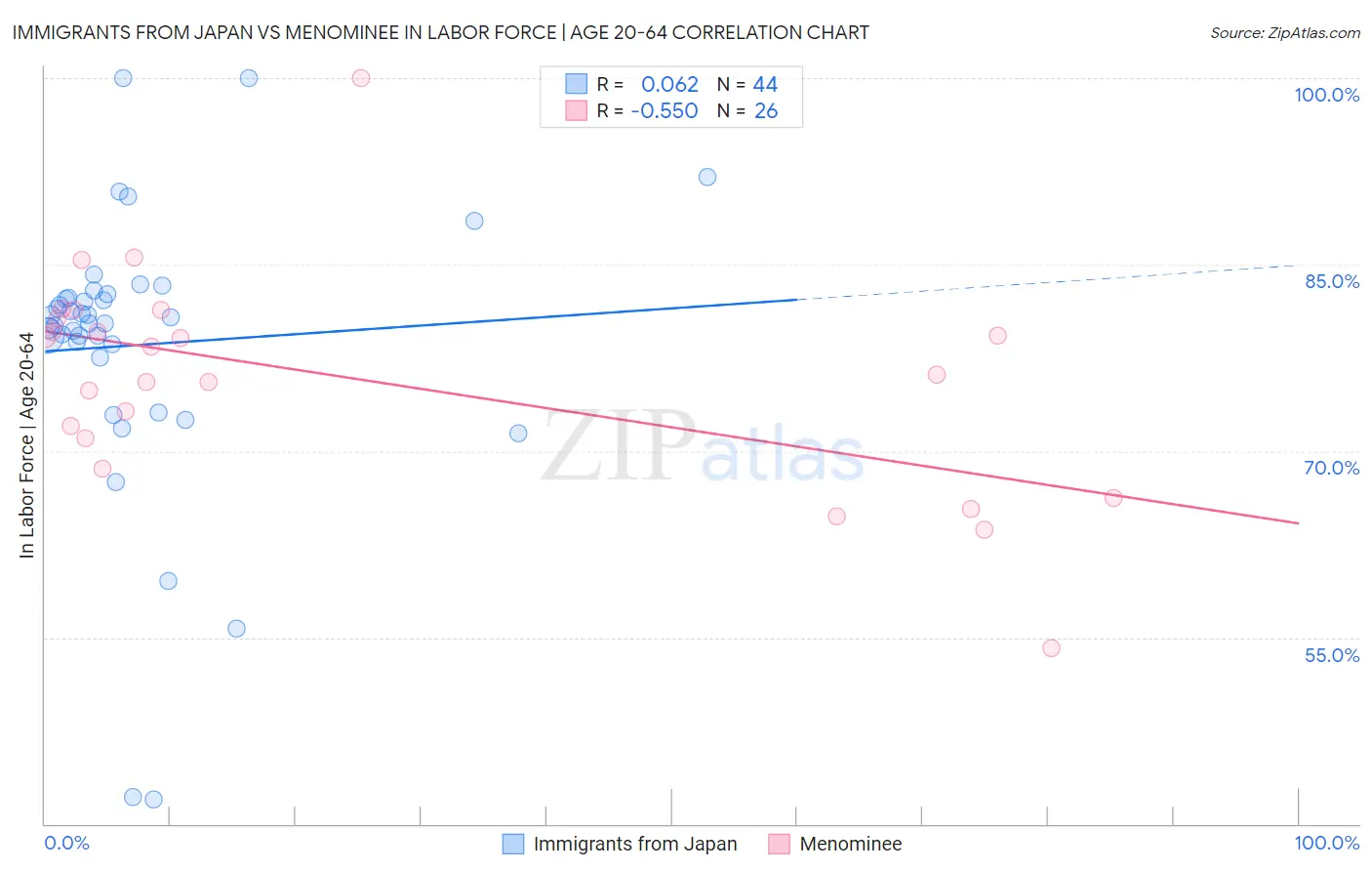 Immigrants from Japan vs Menominee In Labor Force | Age 20-64