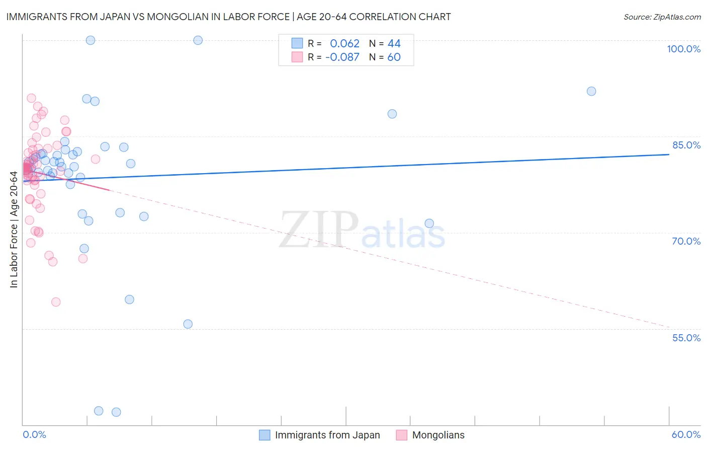 Immigrants from Japan vs Mongolian In Labor Force | Age 20-64