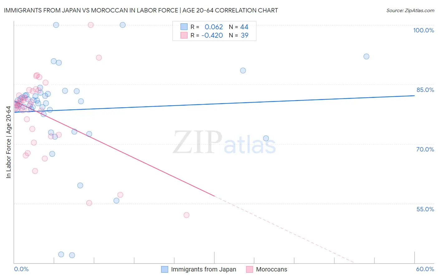 Immigrants from Japan vs Moroccan In Labor Force | Age 20-64