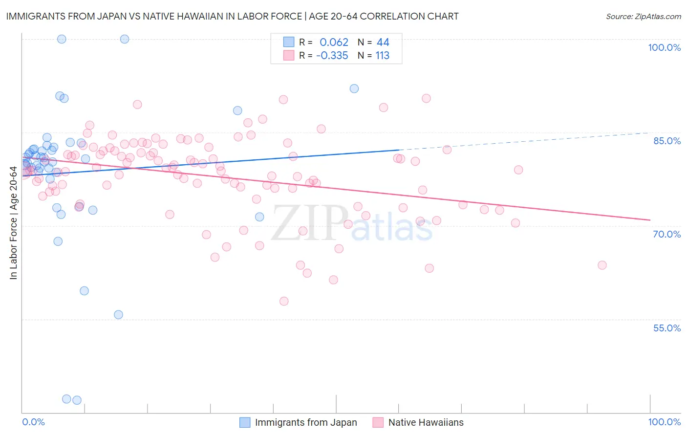 Immigrants from Japan vs Native Hawaiian In Labor Force | Age 20-64