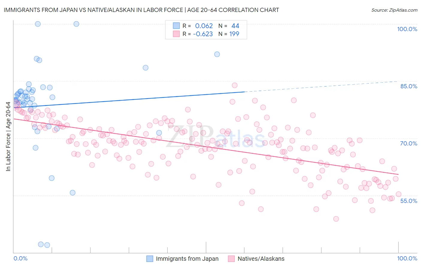 Immigrants from Japan vs Native/Alaskan In Labor Force | Age 20-64