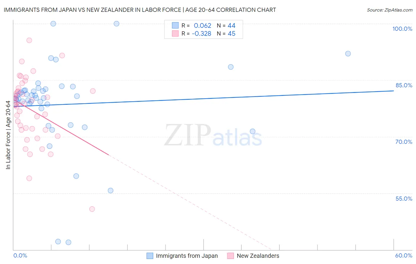 Immigrants from Japan vs New Zealander In Labor Force | Age 20-64