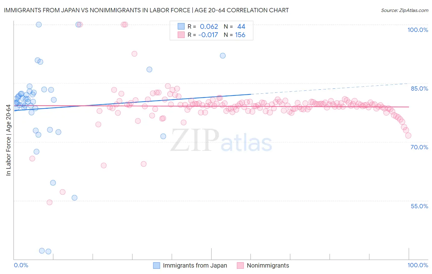 Immigrants from Japan vs Nonimmigrants In Labor Force | Age 20-64