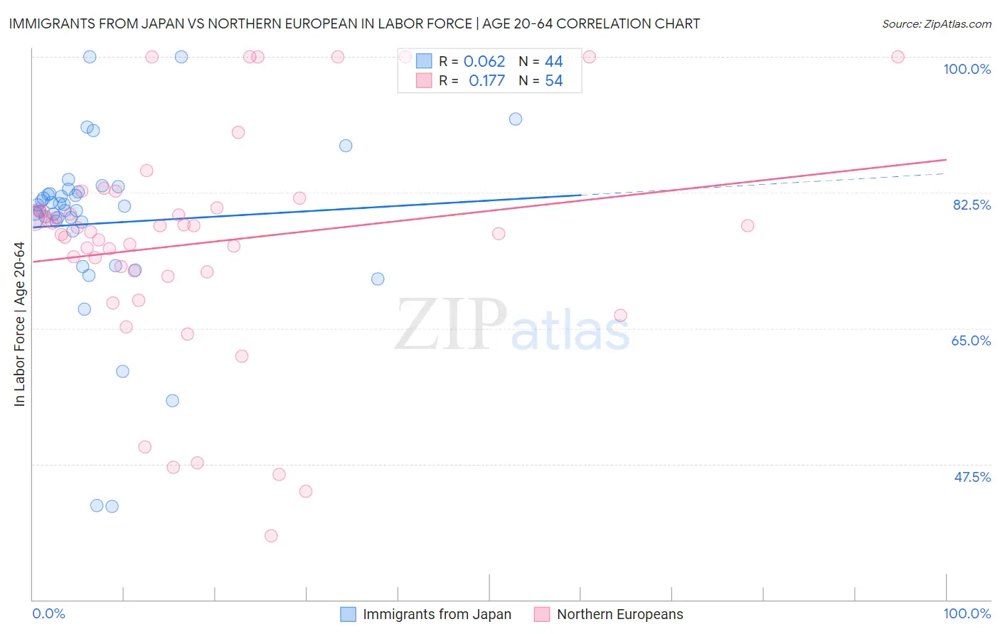 Immigrants from Japan vs Northern European In Labor Force | Age 20-64
