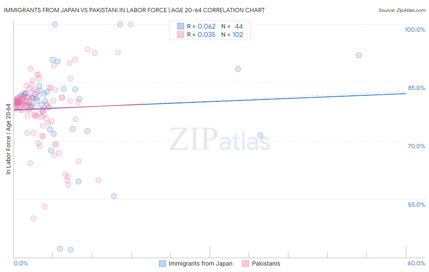 Immigrants from Japan vs Pakistani In Labor Force | Age 20-64