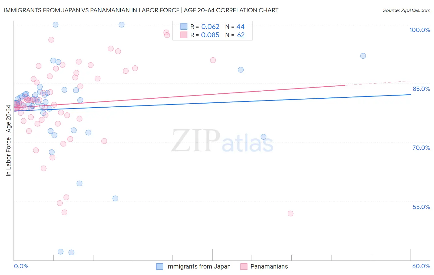Immigrants from Japan vs Panamanian In Labor Force | Age 20-64