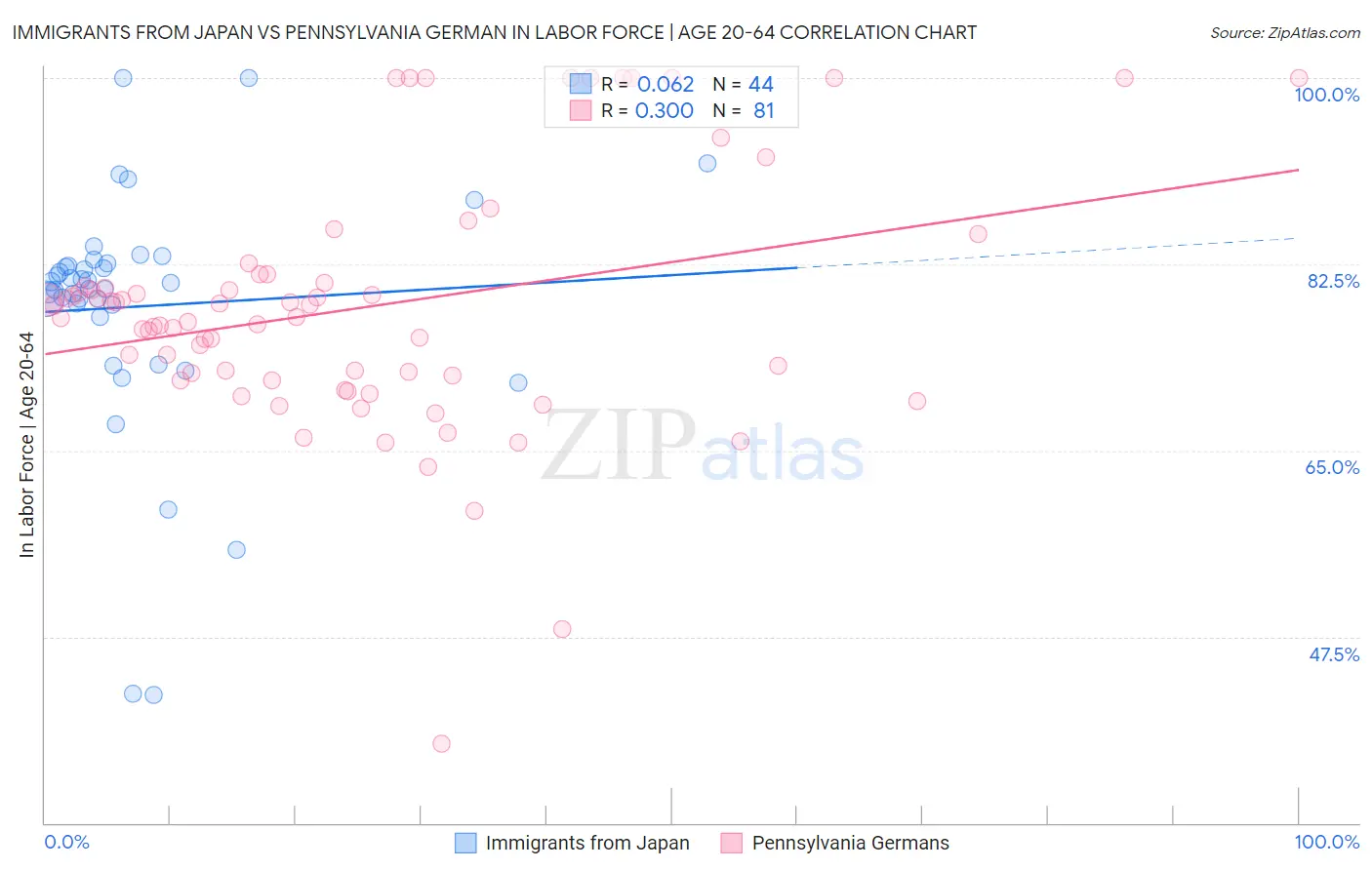 Immigrants from Japan vs Pennsylvania German In Labor Force | Age 20-64