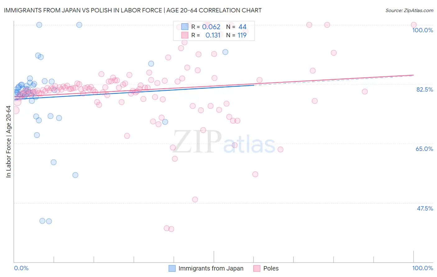 Immigrants from Japan vs Polish In Labor Force | Age 20-64