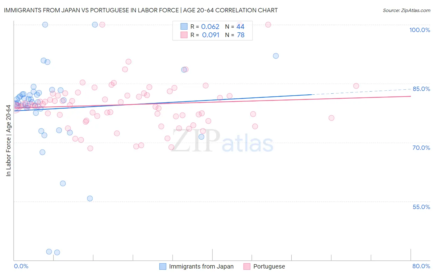 Immigrants from Japan vs Portuguese In Labor Force | Age 20-64