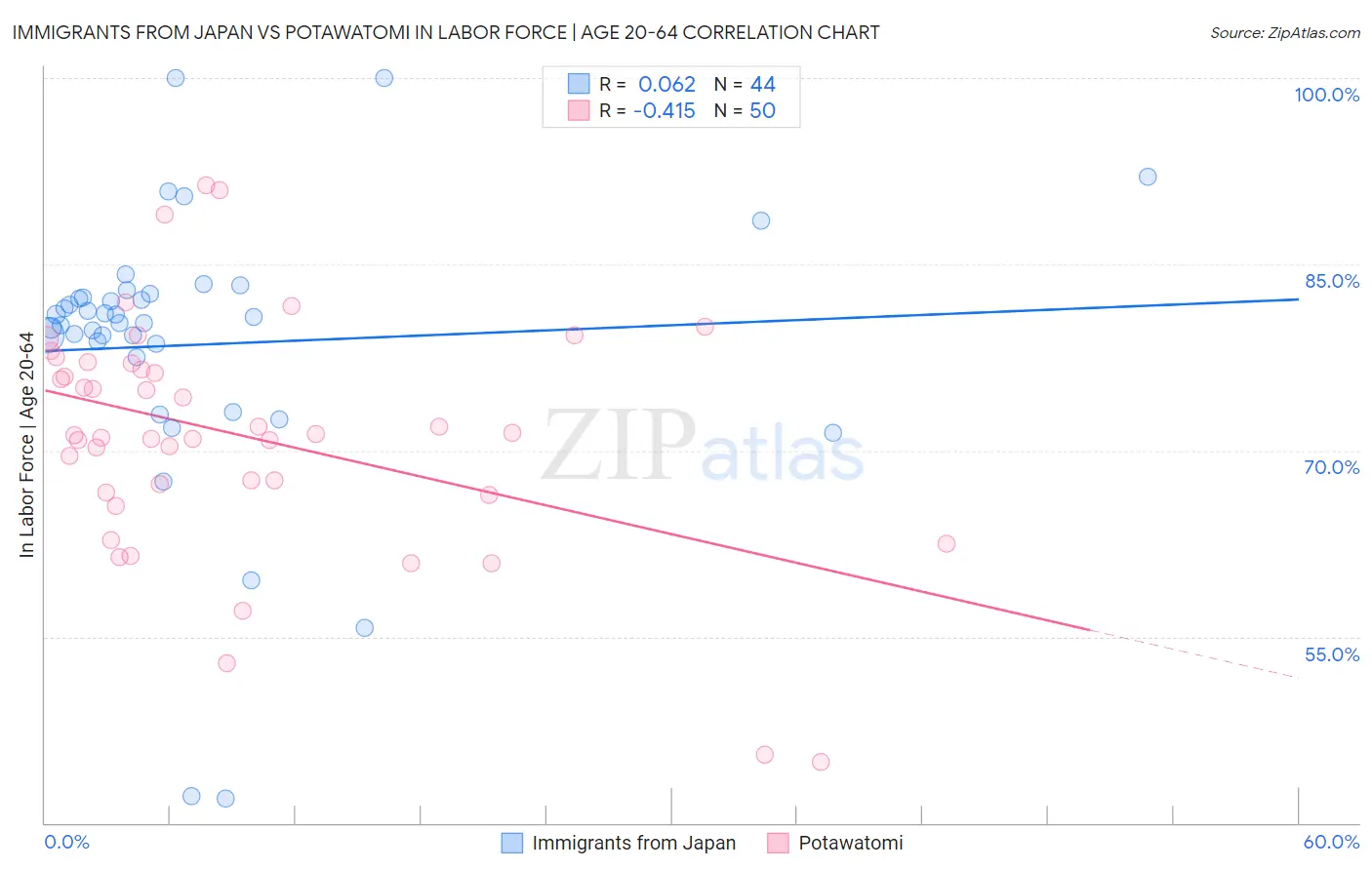 Immigrants from Japan vs Potawatomi In Labor Force | Age 20-64
