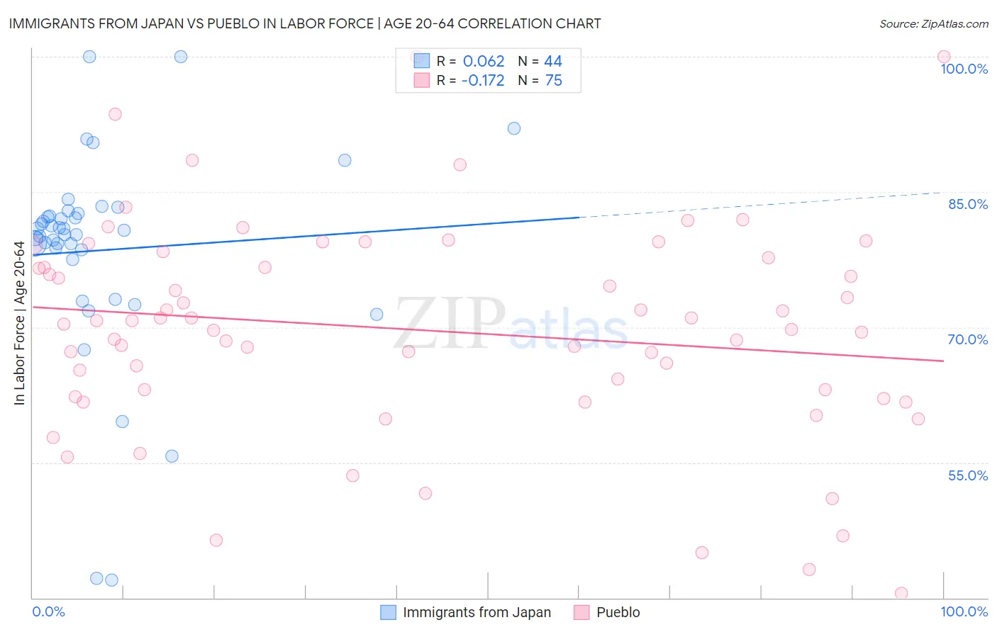 Immigrants from Japan vs Pueblo In Labor Force | Age 20-64