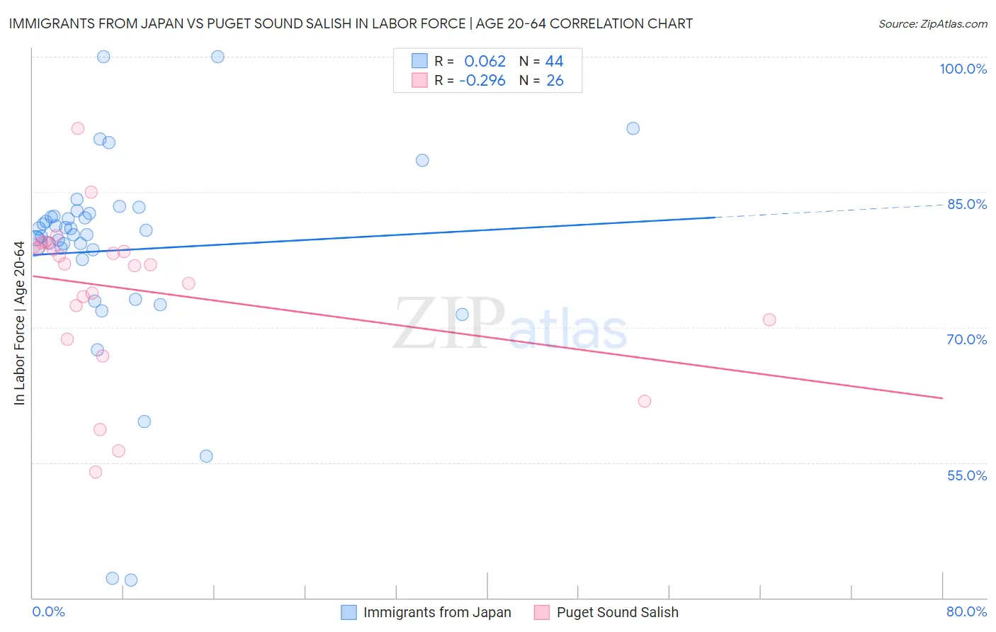 Immigrants from Japan vs Puget Sound Salish In Labor Force | Age 20-64