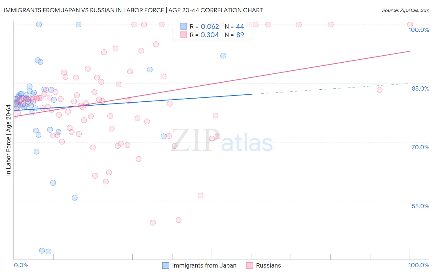 Immigrants from Japan vs Russian In Labor Force | Age 20-64