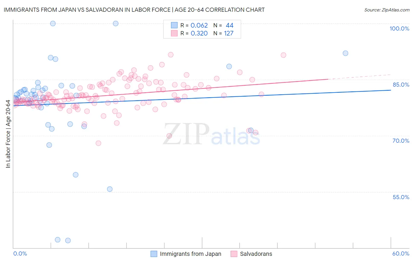 Immigrants from Japan vs Salvadoran In Labor Force | Age 20-64