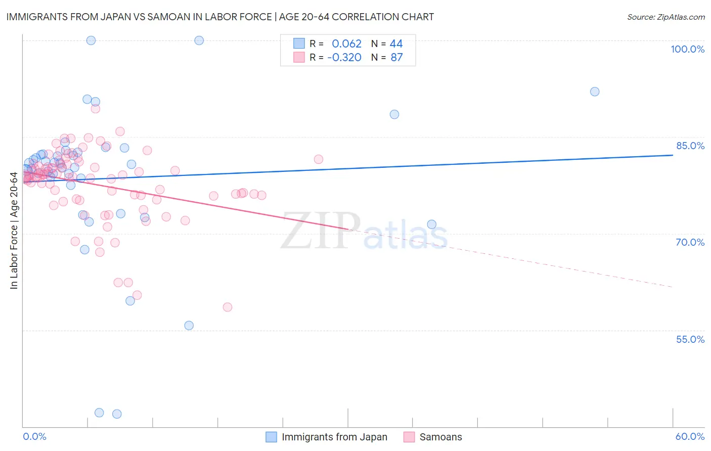 Immigrants from Japan vs Samoan In Labor Force | Age 20-64