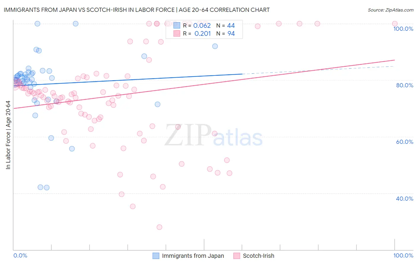 Immigrants from Japan vs Scotch-Irish In Labor Force | Age 20-64
