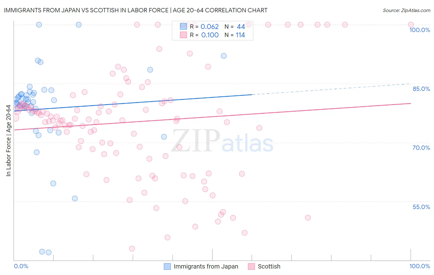 Immigrants from Japan vs Scottish In Labor Force | Age 20-64