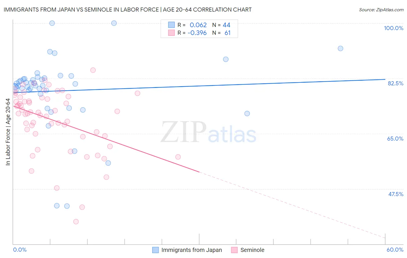 Immigrants from Japan vs Seminole In Labor Force | Age 20-64