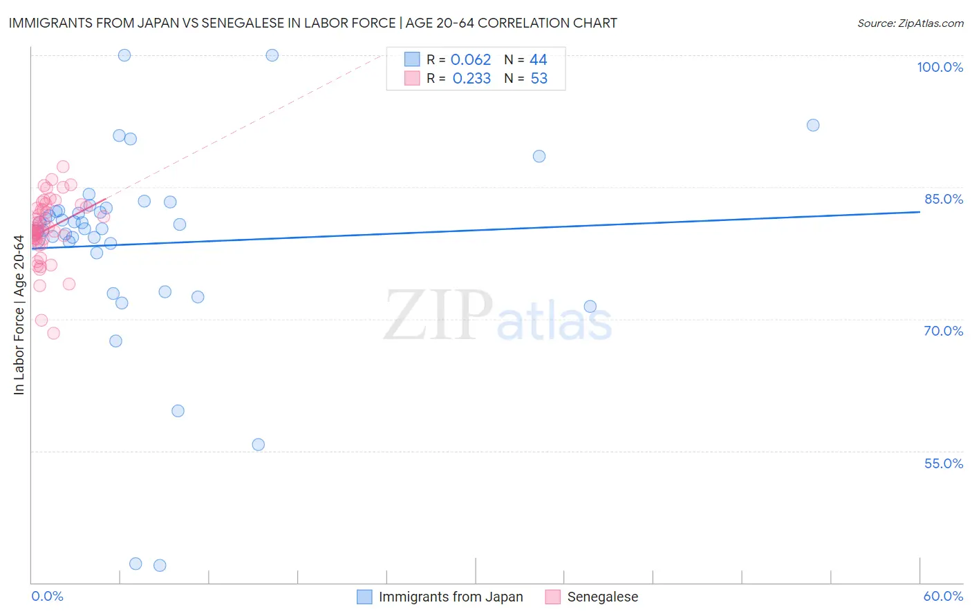 Immigrants from Japan vs Senegalese In Labor Force | Age 20-64