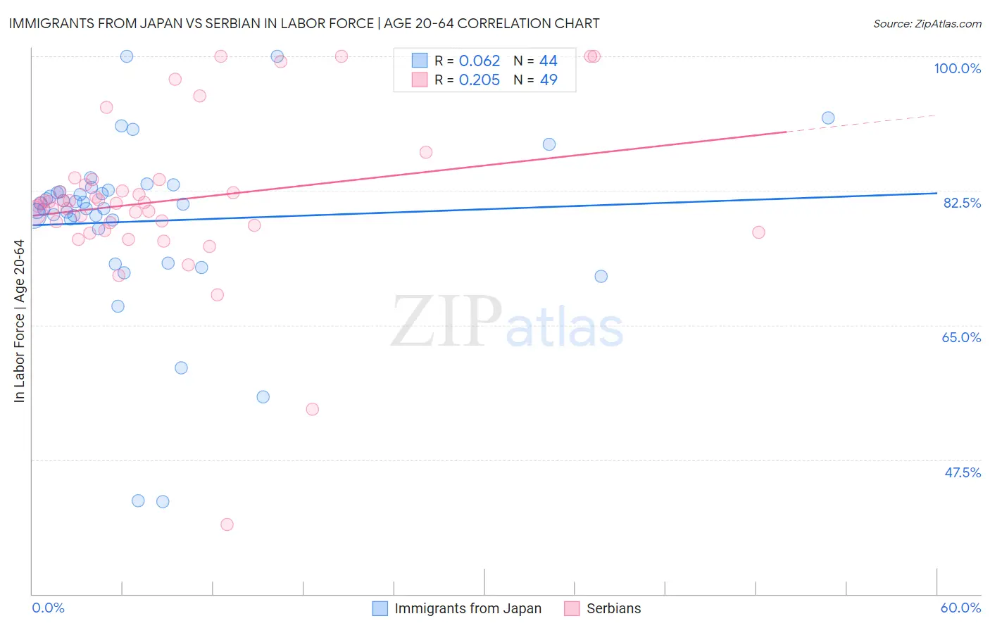 Immigrants from Japan vs Serbian In Labor Force | Age 20-64