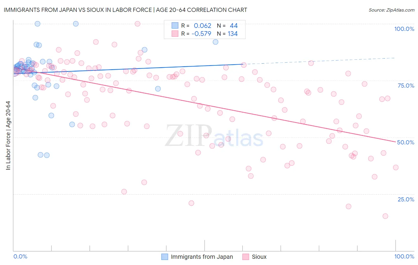 Immigrants from Japan vs Sioux In Labor Force | Age 20-64