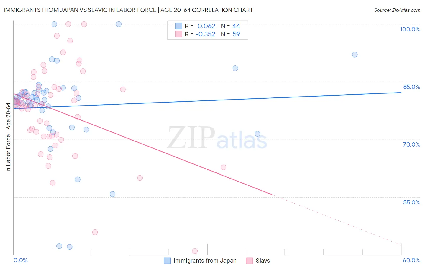 Immigrants from Japan vs Slavic In Labor Force | Age 20-64