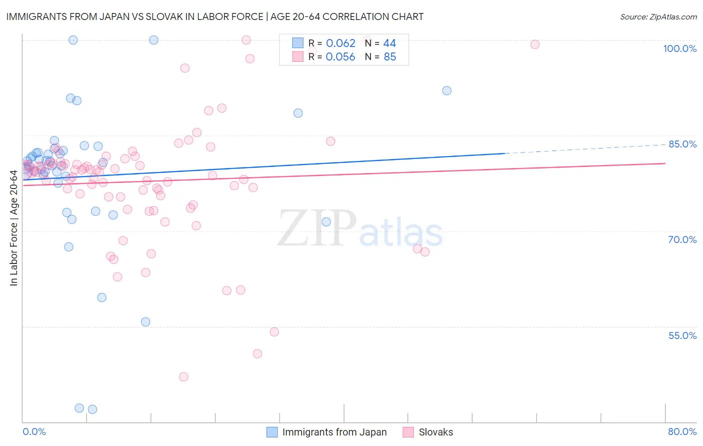 Immigrants from Japan vs Slovak In Labor Force | Age 20-64