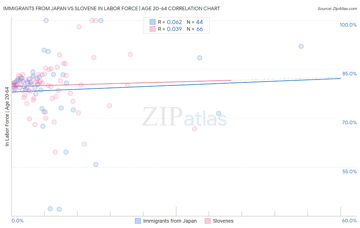 Immigrants from Japan vs Slovene In Labor Force | Age 20-64