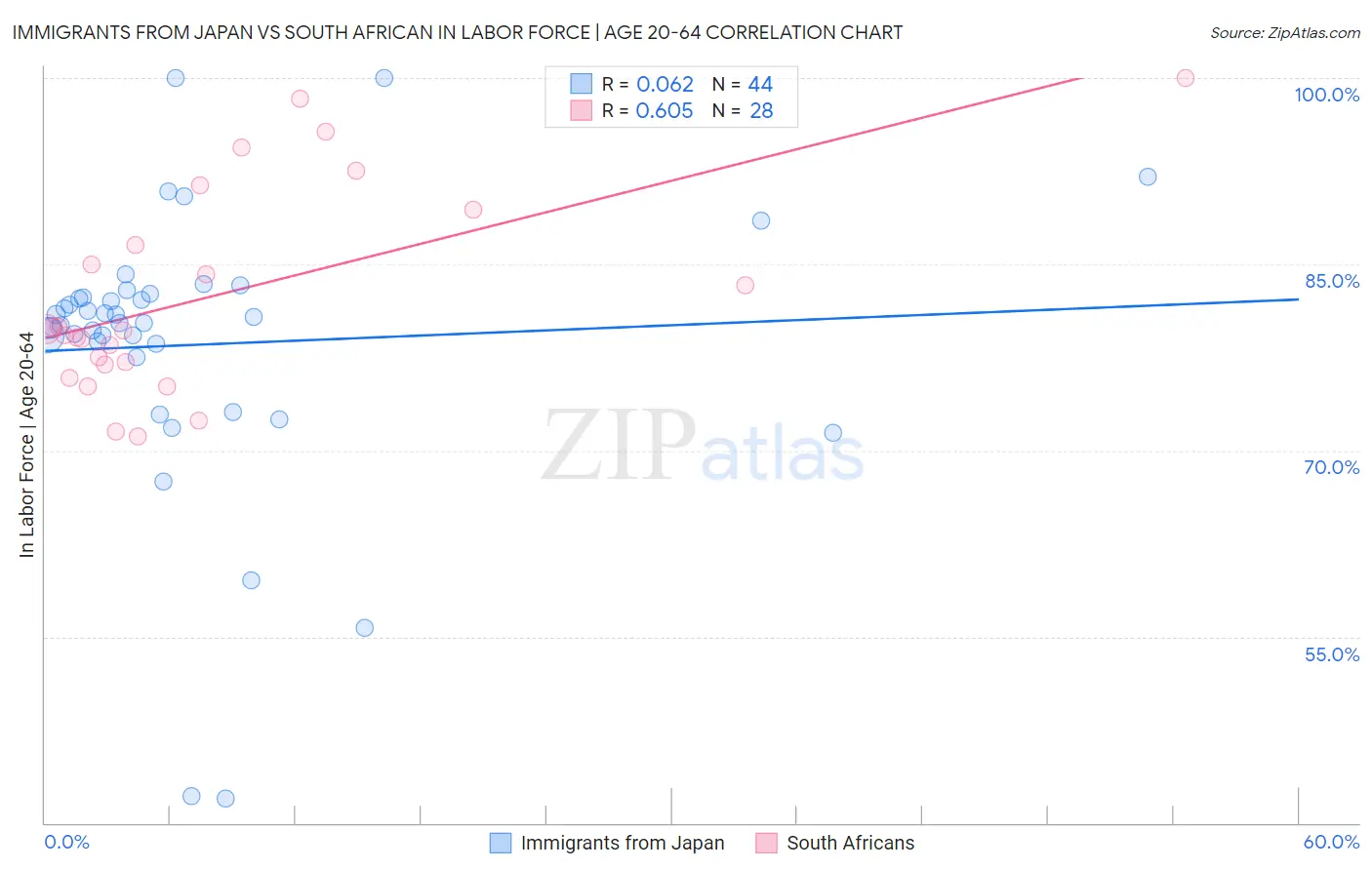 Immigrants from Japan vs South African In Labor Force | Age 20-64