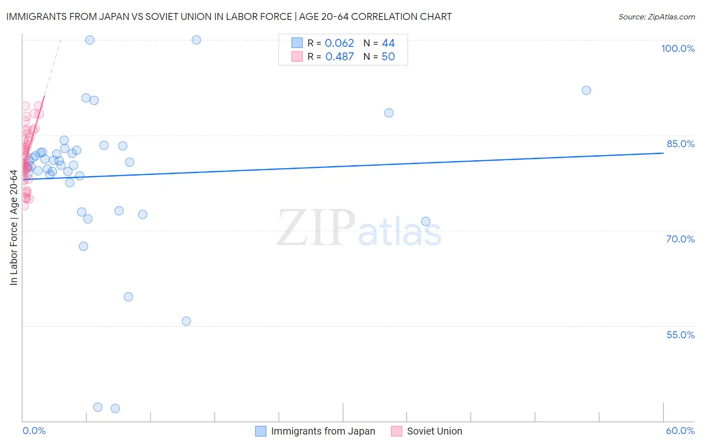Immigrants from Japan vs Soviet Union In Labor Force | Age 20-64