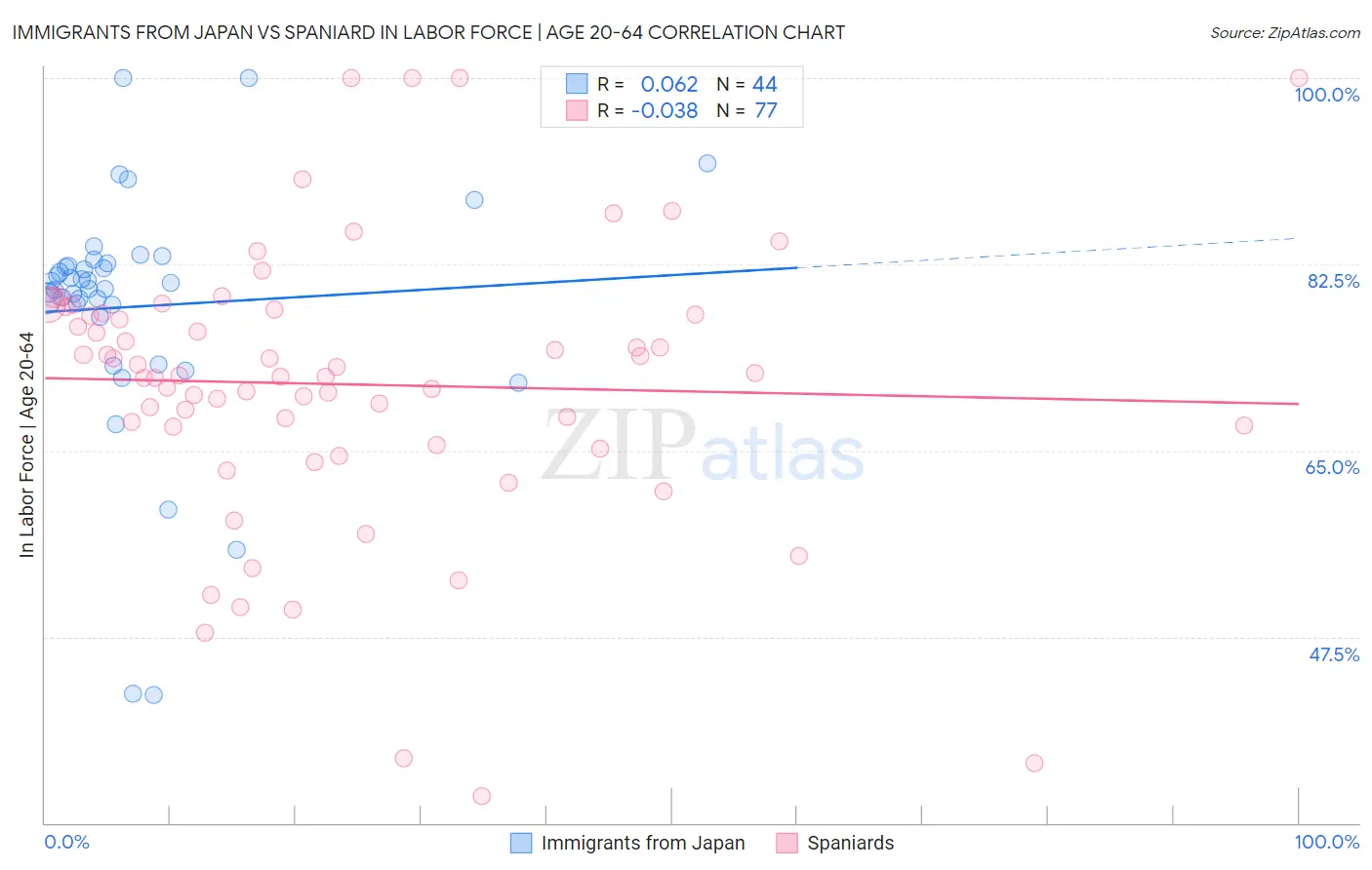 Immigrants from Japan vs Spaniard In Labor Force | Age 20-64